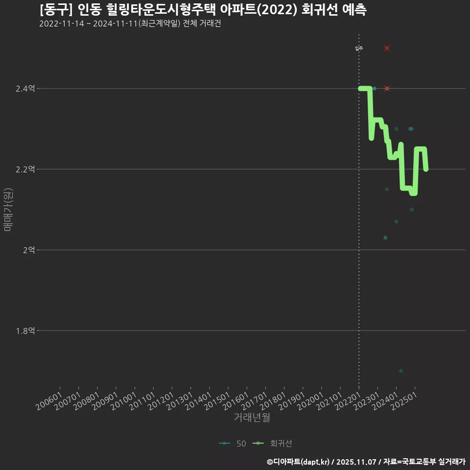 [동구] 인동 힐링타운도시형주택 아파트(2022) 회귀선 예측