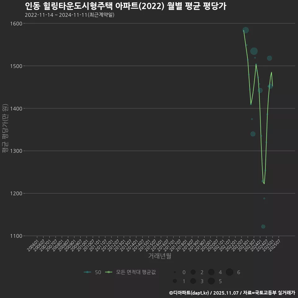 인동 힐링타운도시형주택 아파트(2022) 월별 평균 평당가