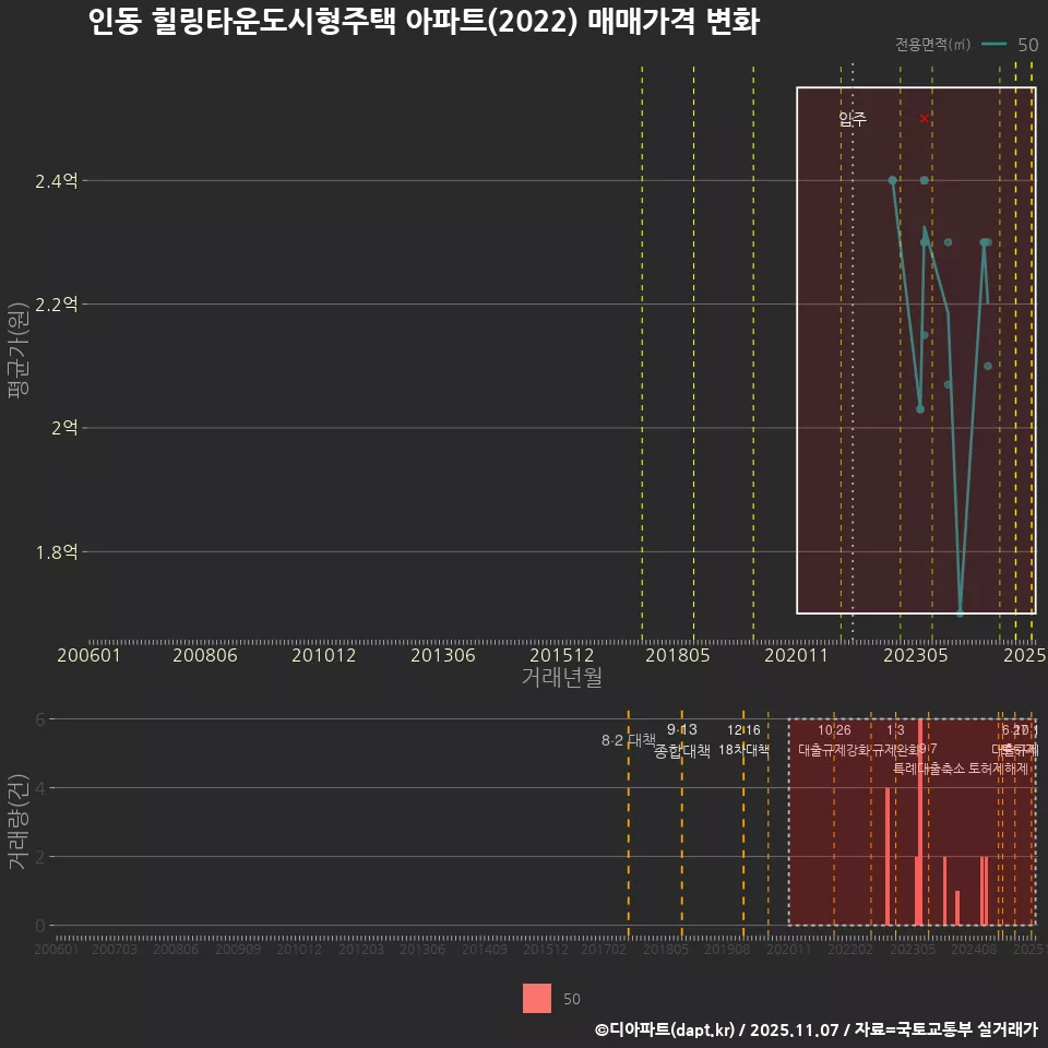 인동 힐링타운도시형주택 아파트(2022) 매매가격 변화