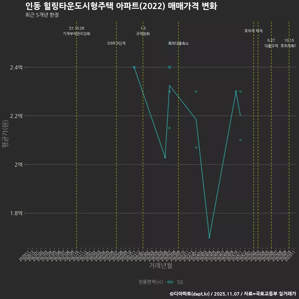 인동 힐링타운도시형주택 아파트(2022) 매매가격 변화