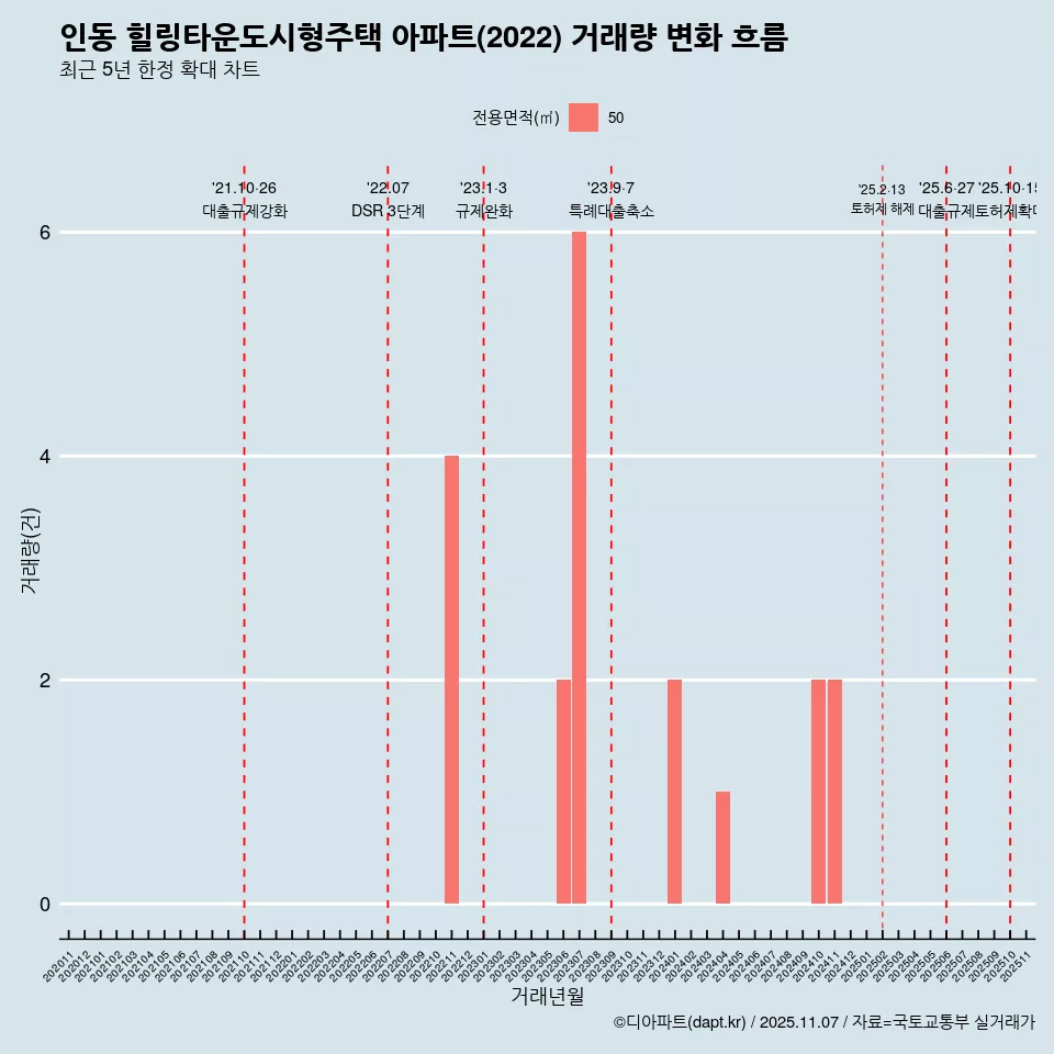 인동 힐링타운도시형주택 아파트(2022) 거래량 변화 흐름