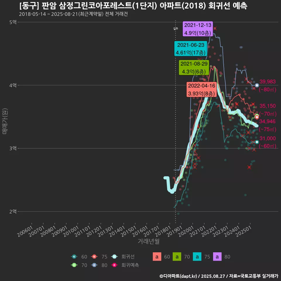 [동구] 판암 삼정그린코아포레스트(1단지) 아파트(2018) 회귀선 예측
