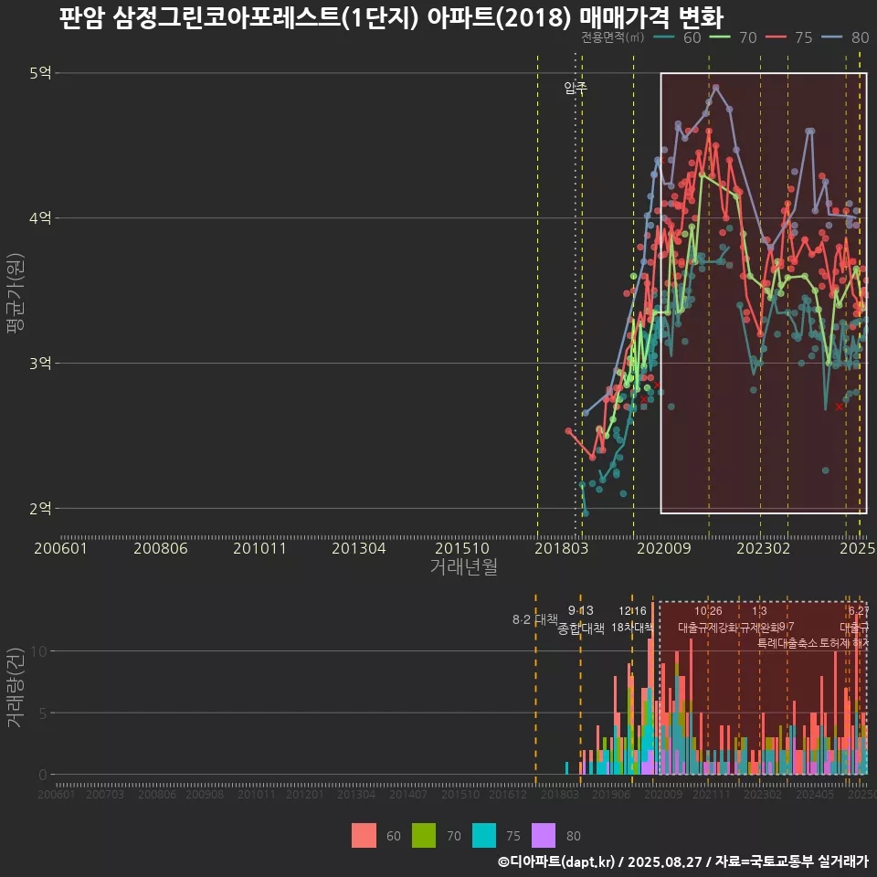 판암 삼정그린코아포레스트(1단지) 아파트(2018) 매매가격 변화