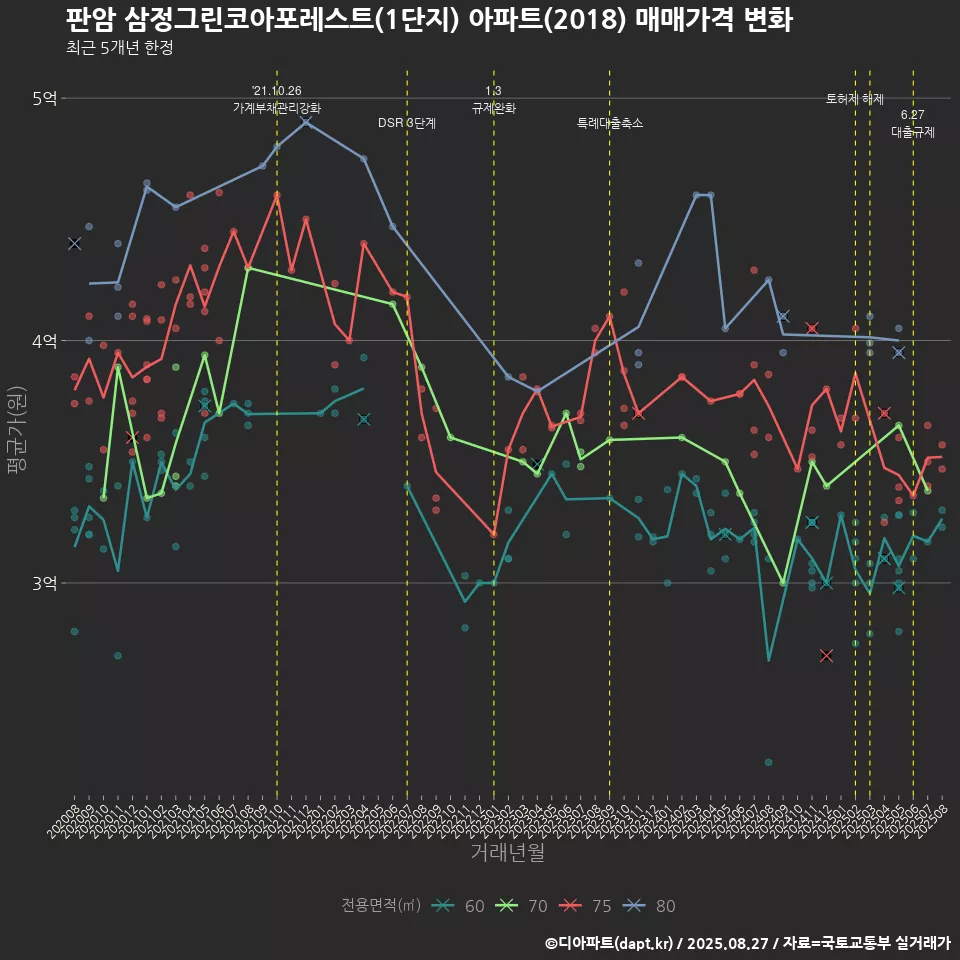 판암 삼정그린코아포레스트(1단지) 아파트(2018) 매매가격 변화