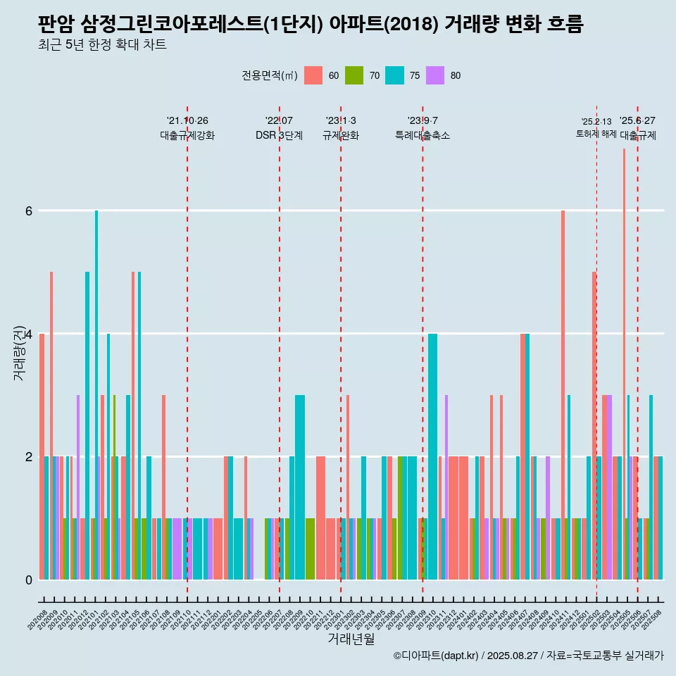 판암 삼정그린코아포레스트(1단지) 아파트(2018) 거래량 변화 흐름