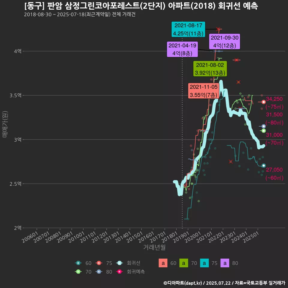 [동구] 판암 삼정그린코아포레스트(2단지) 아파트(2018) 회귀선 예측