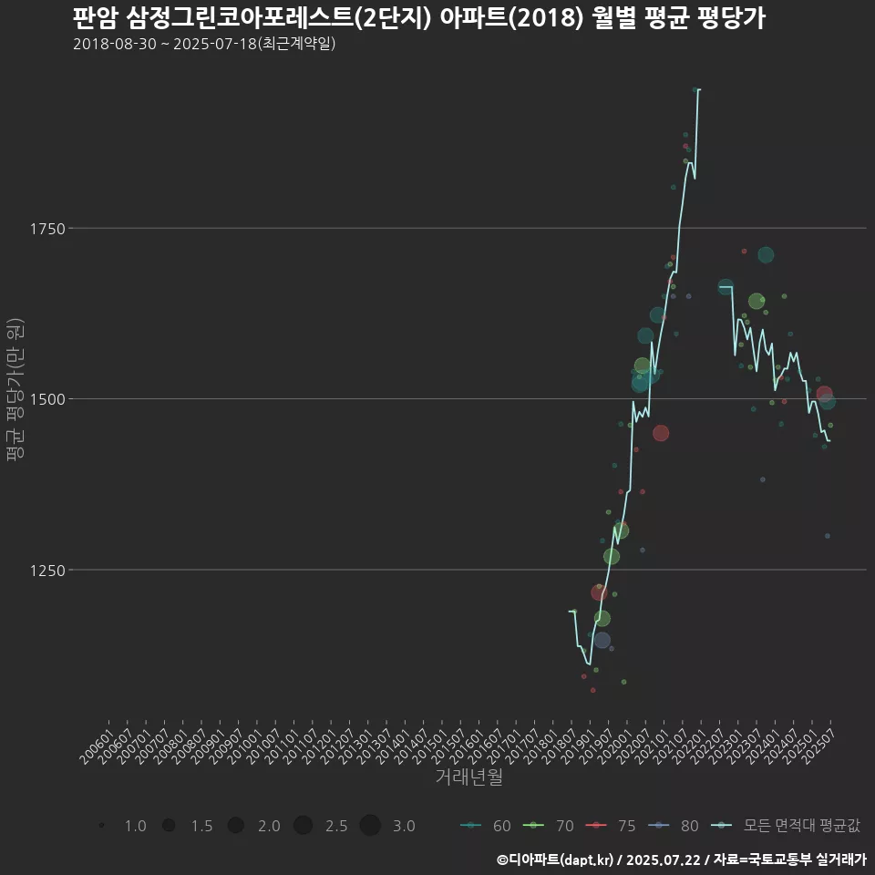 판암 삼정그린코아포레스트(2단지) 아파트(2018) 월별 평균 평당가