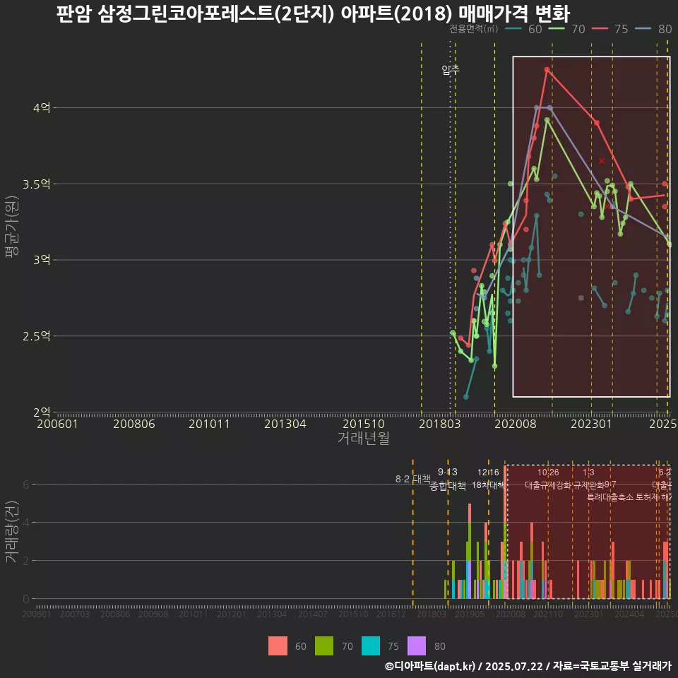 판암 삼정그린코아포레스트(2단지) 아파트(2018) 매매가격 변화