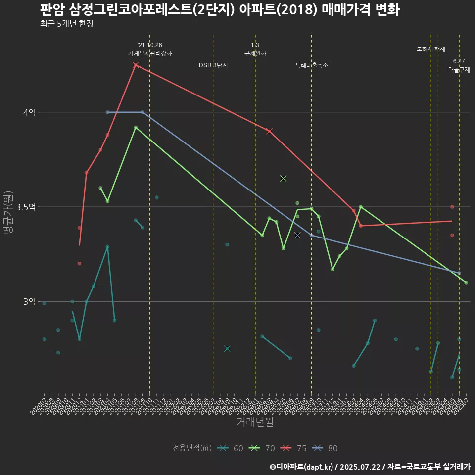 판암 삼정그린코아포레스트(2단지) 아파트(2018) 매매가격 변화
