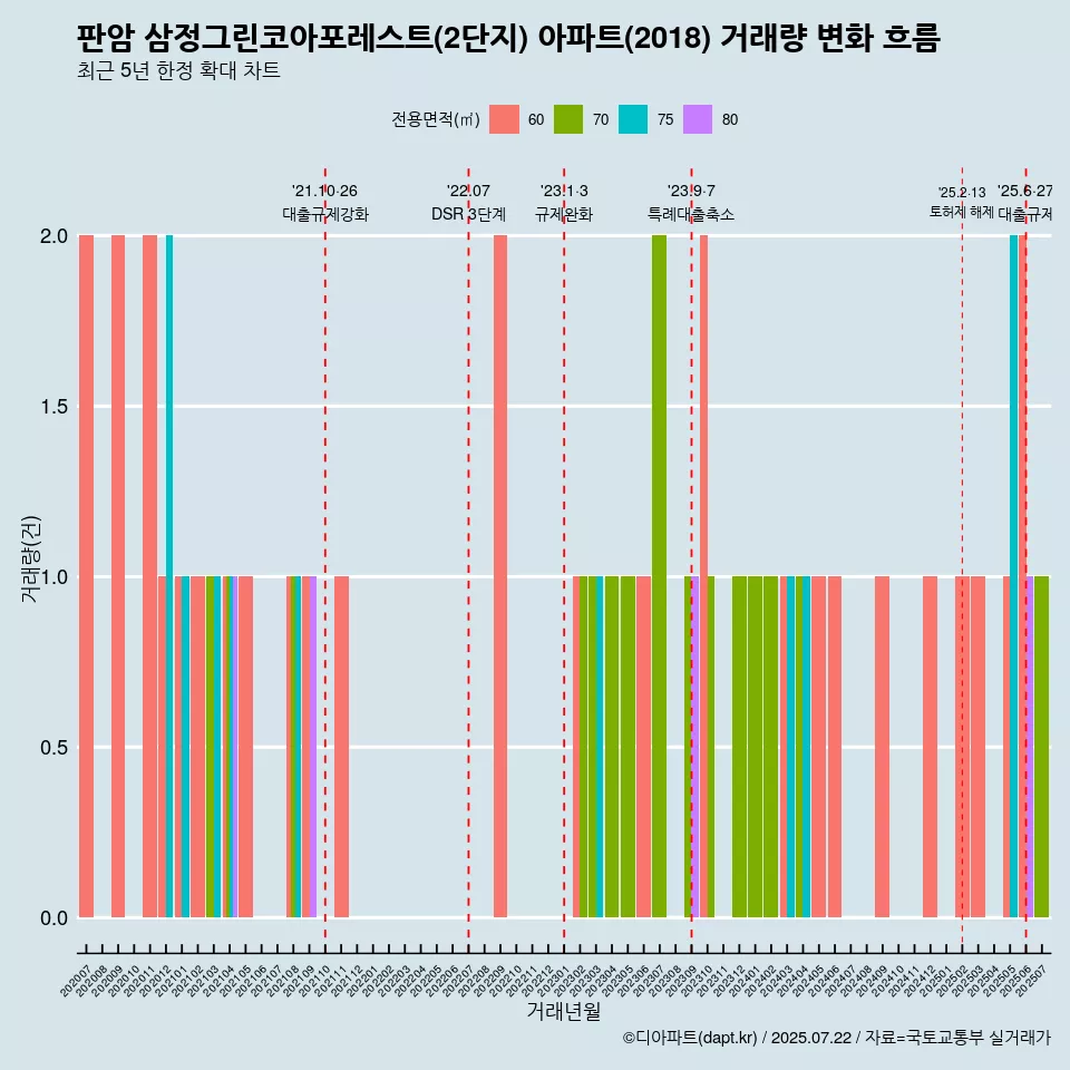 판암 삼정그린코아포레스트(2단지) 아파트(2018) 거래량 변화 흐름