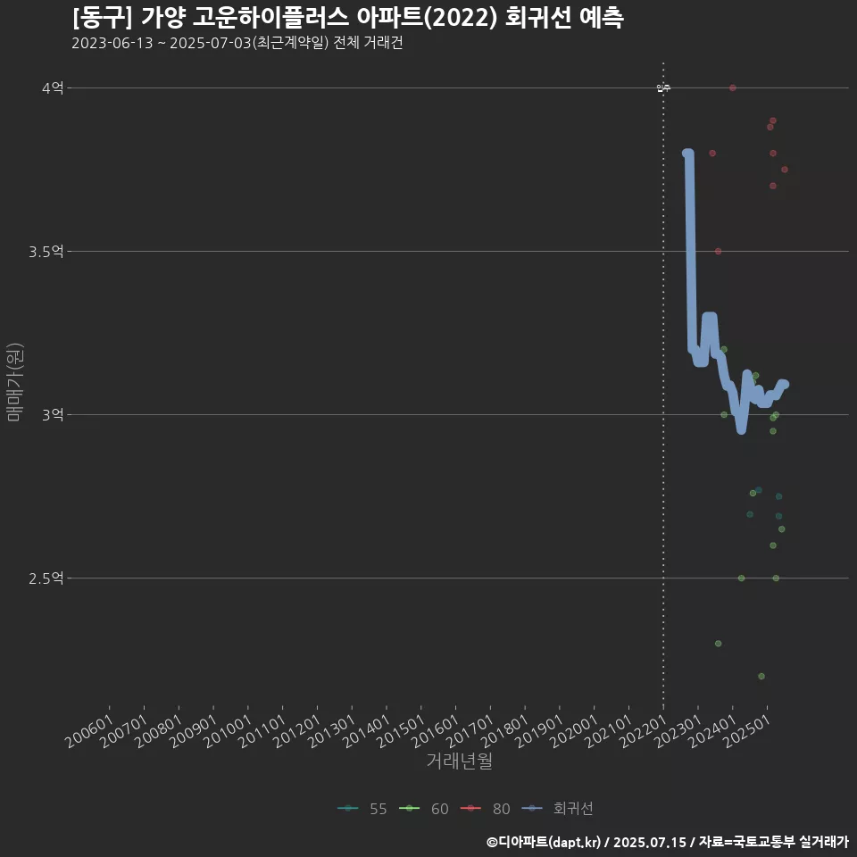 [동구] 가양 고운하이플러스 아파트(2022) 회귀선 예측