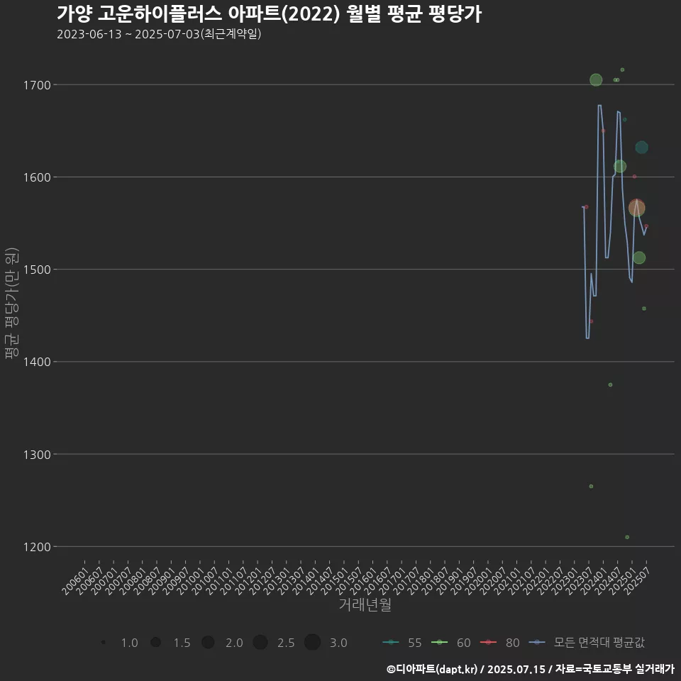 가양 고운하이플러스 아파트(2022) 월별 평균 평당가