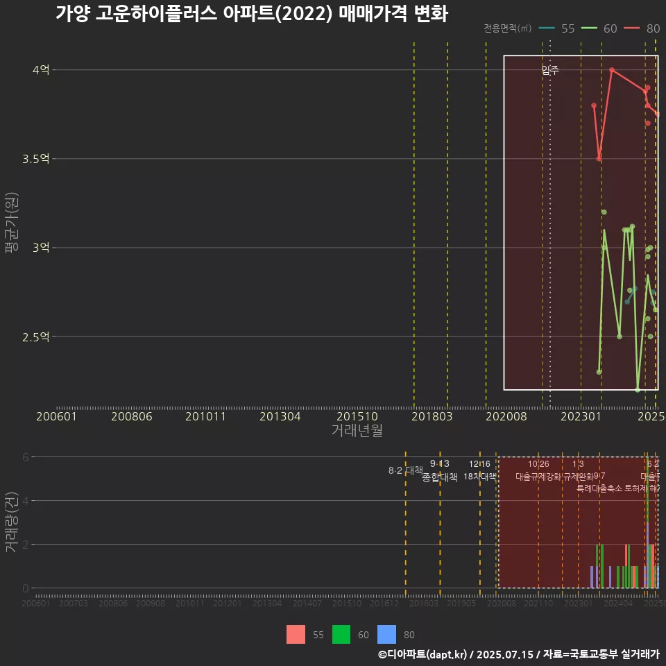 가양 고운하이플러스 아파트(2022) 매매가격 변화