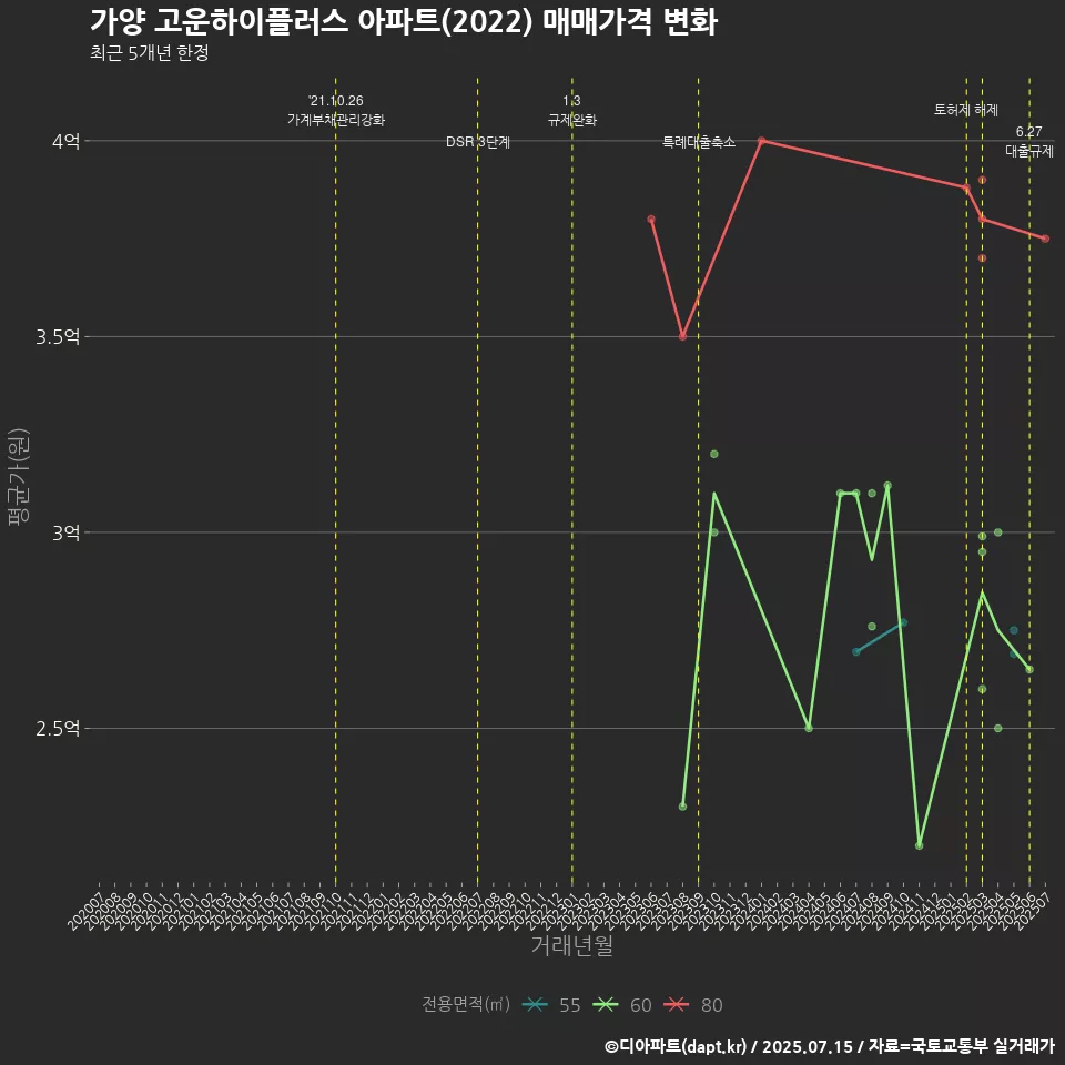 가양 고운하이플러스 아파트(2022) 매매가격 변화