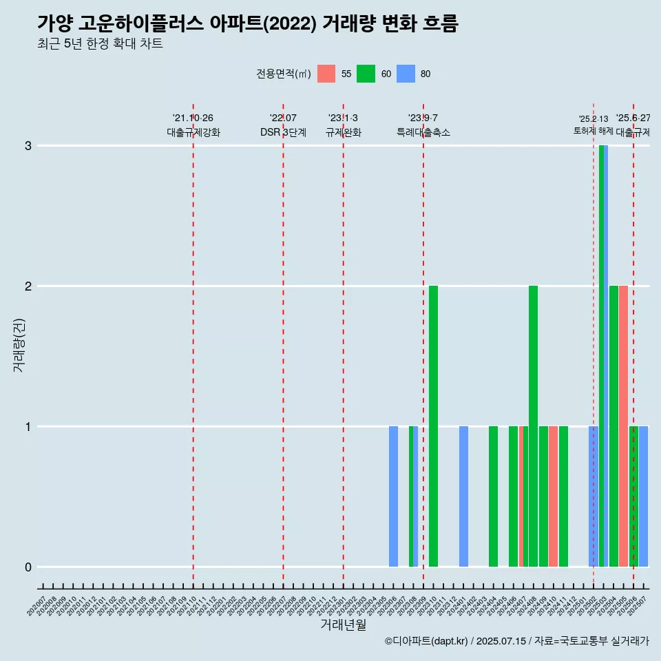 가양 고운하이플러스 아파트(2022) 거래량 변화 흐름