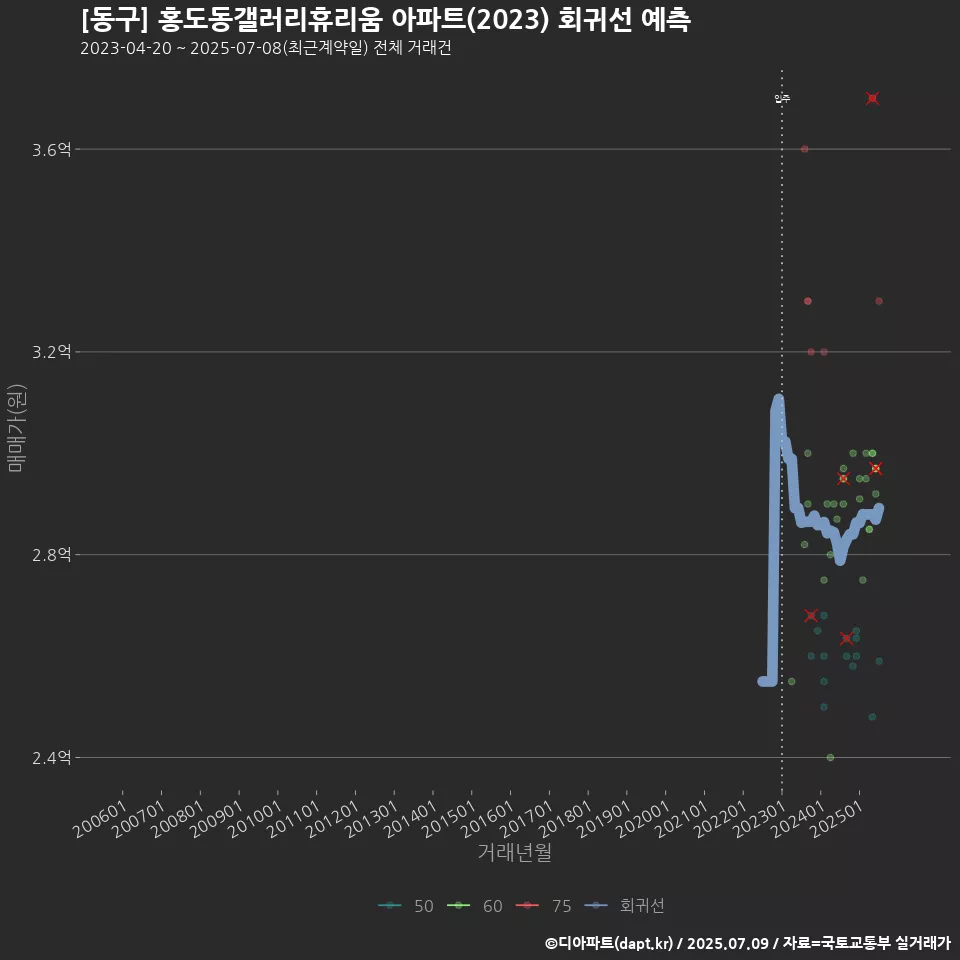 [동구] 홍도동갤러리휴리움 아파트(2023) 회귀선 예측