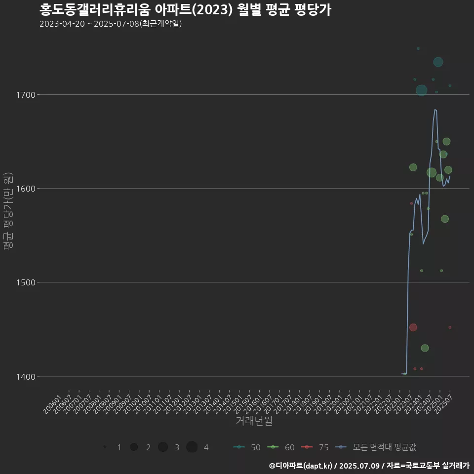홍도동갤러리휴리움 아파트(2023) 월별 평균 평당가