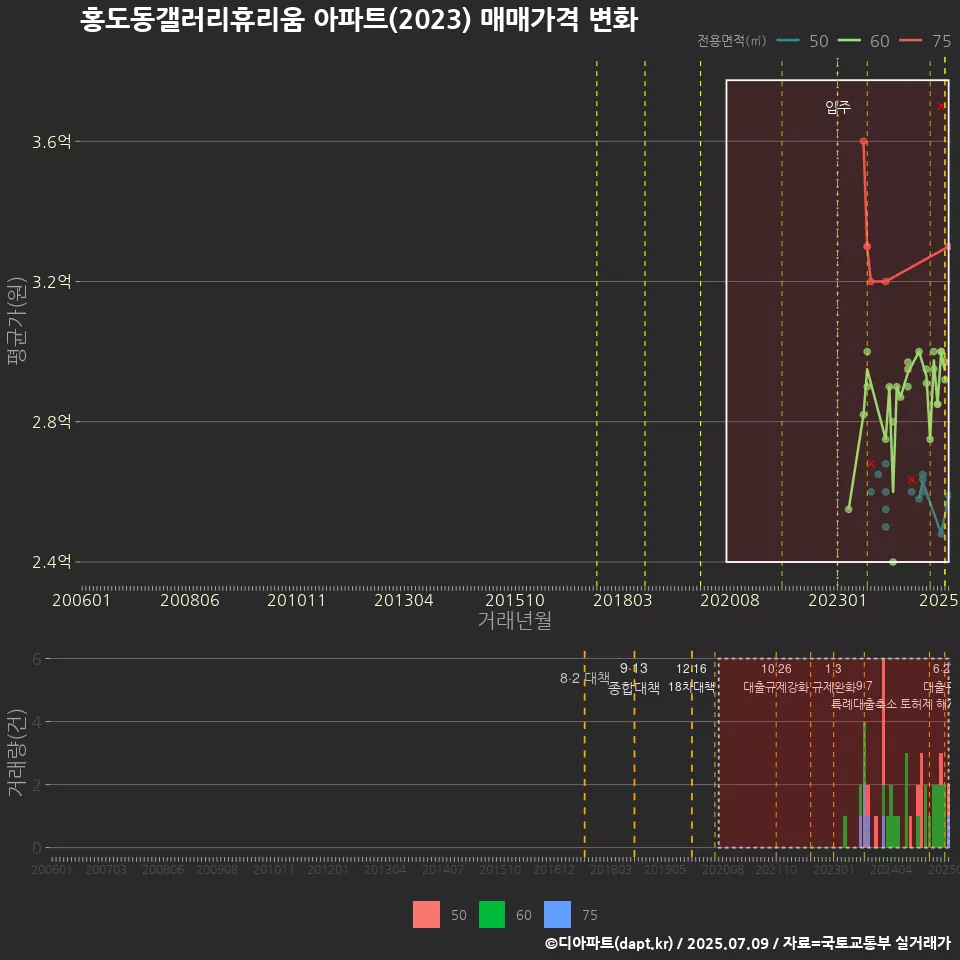 홍도동갤러리휴리움 아파트(2023) 매매가격 변화