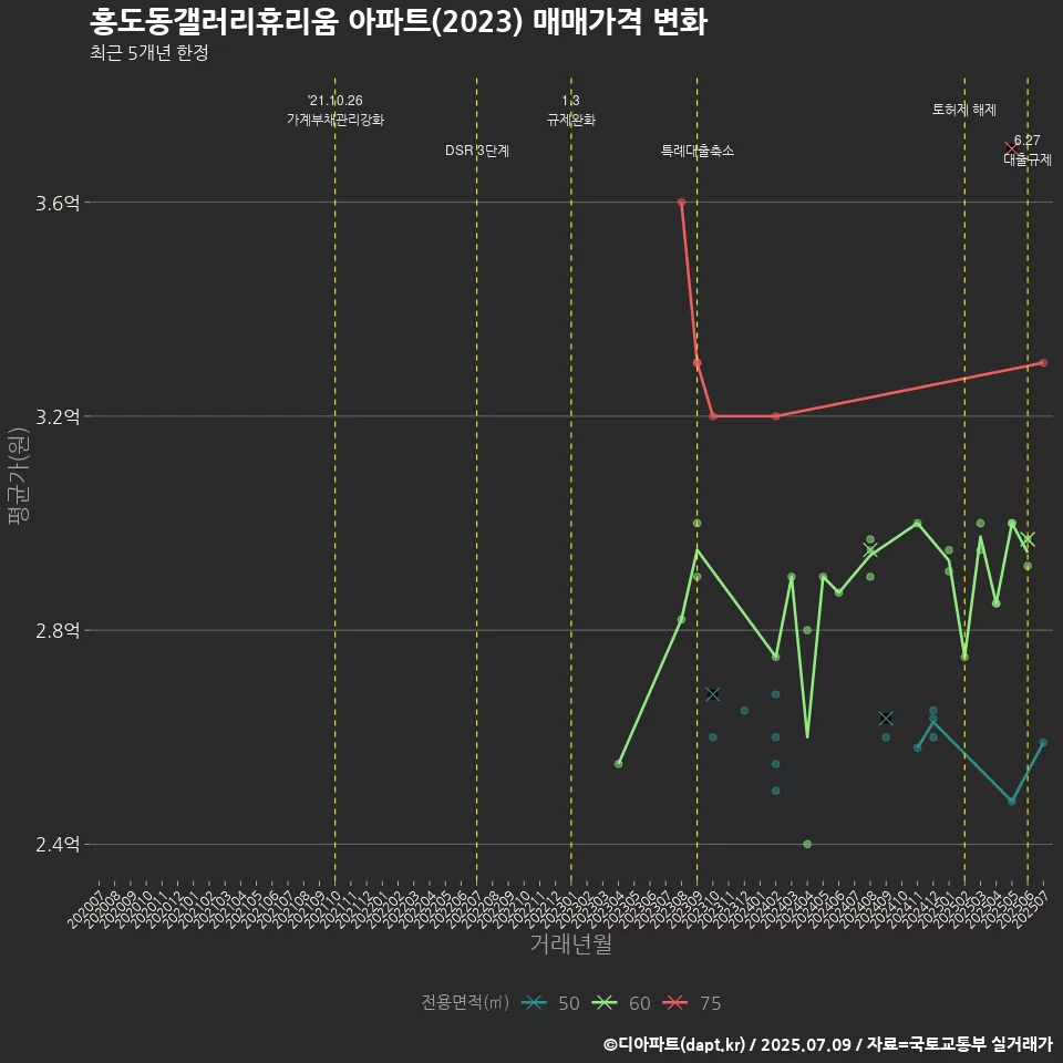 홍도동갤러리휴리움 아파트(2023) 매매가격 변화