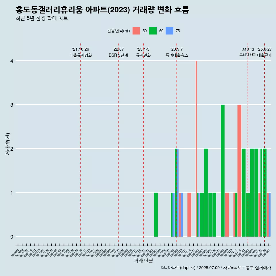 홍도동갤러리휴리움 아파트(2023) 거래량 변화 흐름