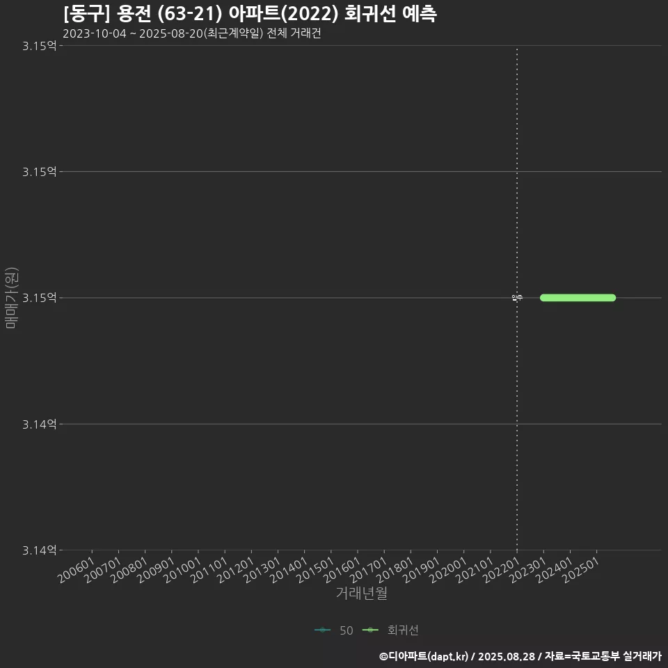 [동구] 용전 (63-21) 아파트(2022) 회귀선 예측