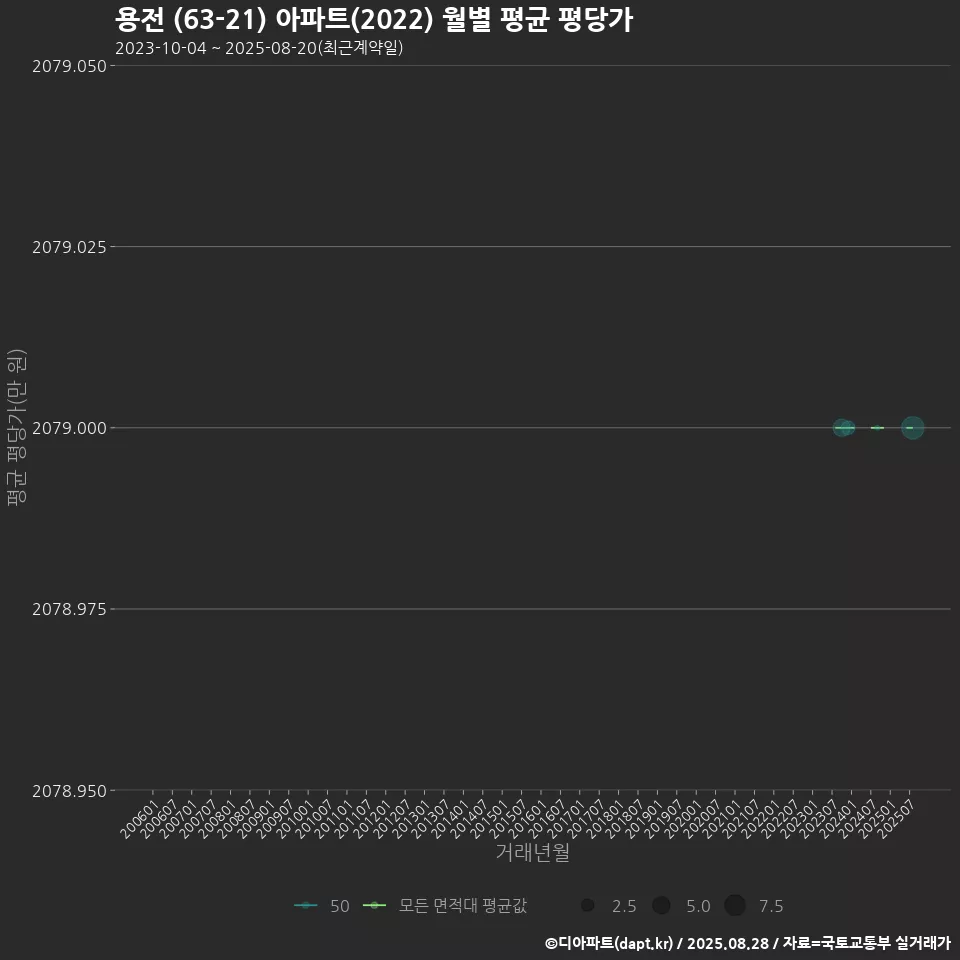 용전 (63-21) 아파트(2022) 월별 평균 평당가