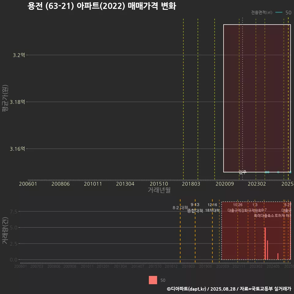 용전 (63-21) 아파트(2022) 매매가격 변화