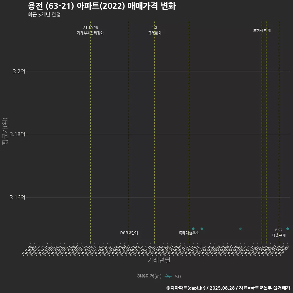 용전 (63-21) 아파트(2022) 매매가격 변화