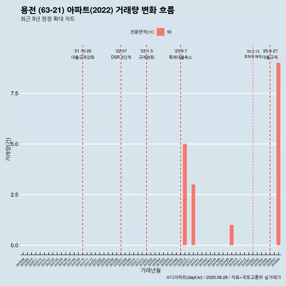 용전 (63-21) 아파트(2022) 거래량 변화 흐름