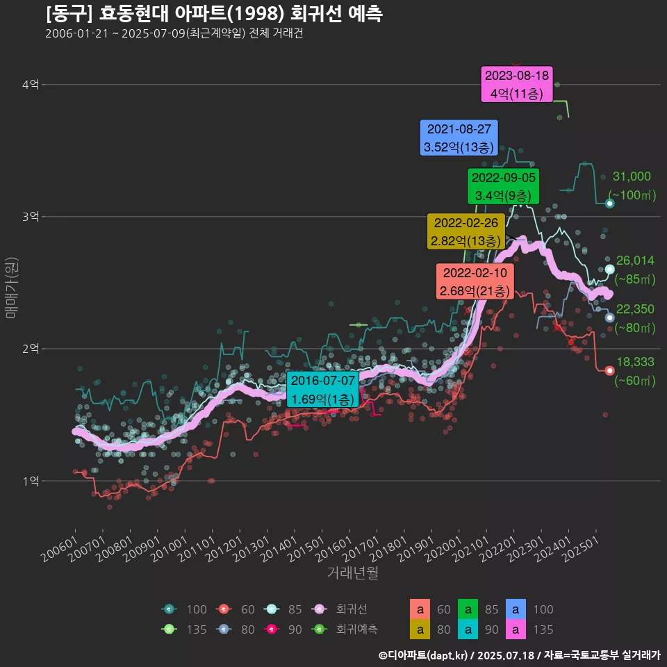 [동구] 효동현대 아파트(1998) 회귀선 예측