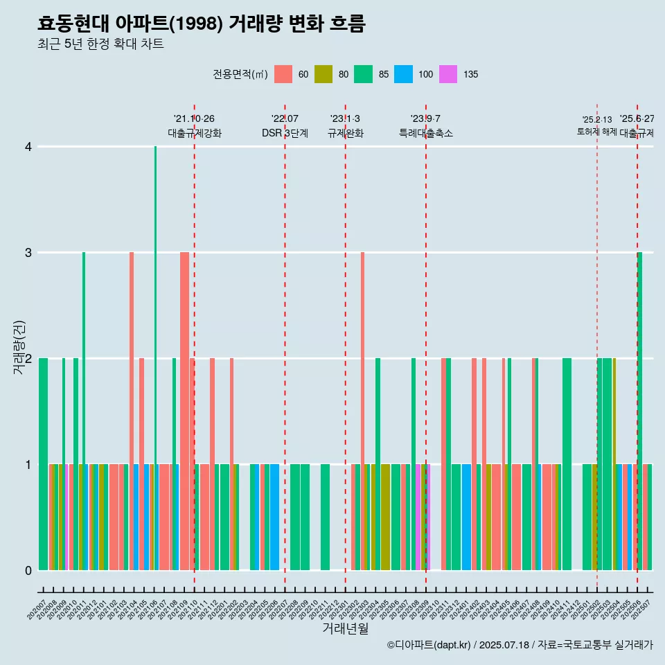 효동현대 아파트(1998) 거래량 변화 흐름