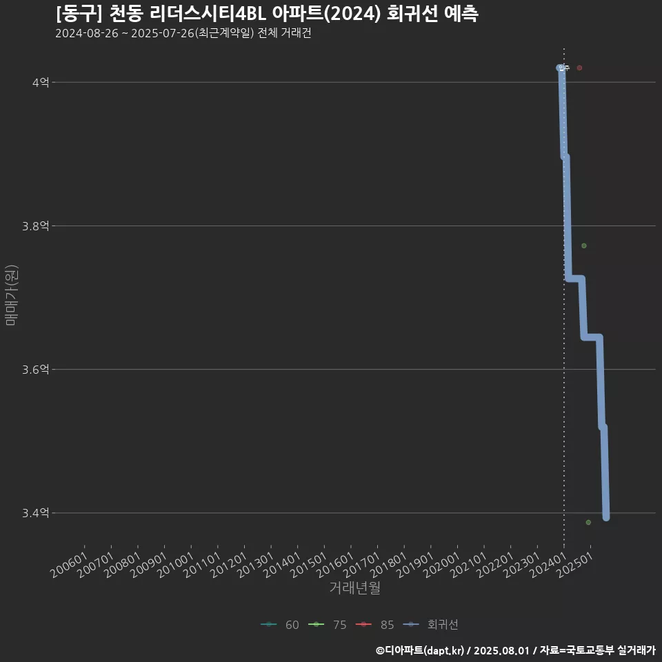 [동구] 천동 리더스시티4BL 아파트(2024) 회귀선 예측