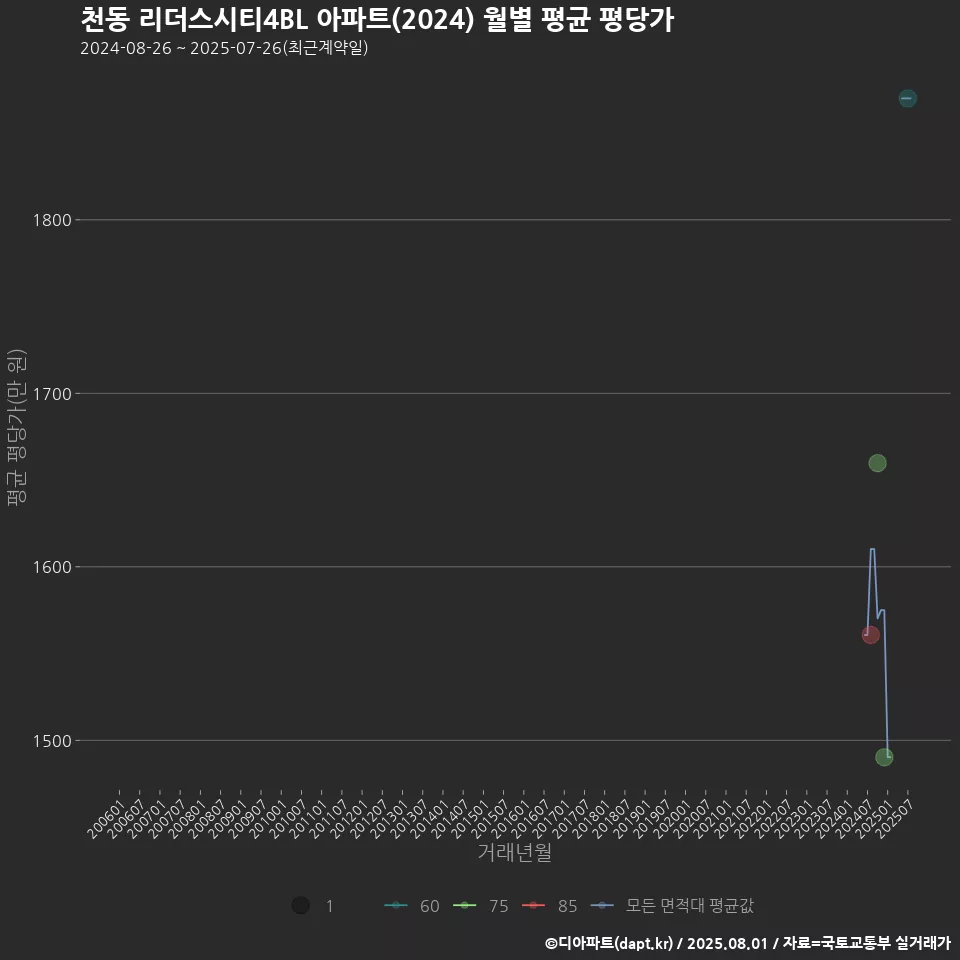 천동 리더스시티4BL 아파트(2024) 월별 평균 평당가