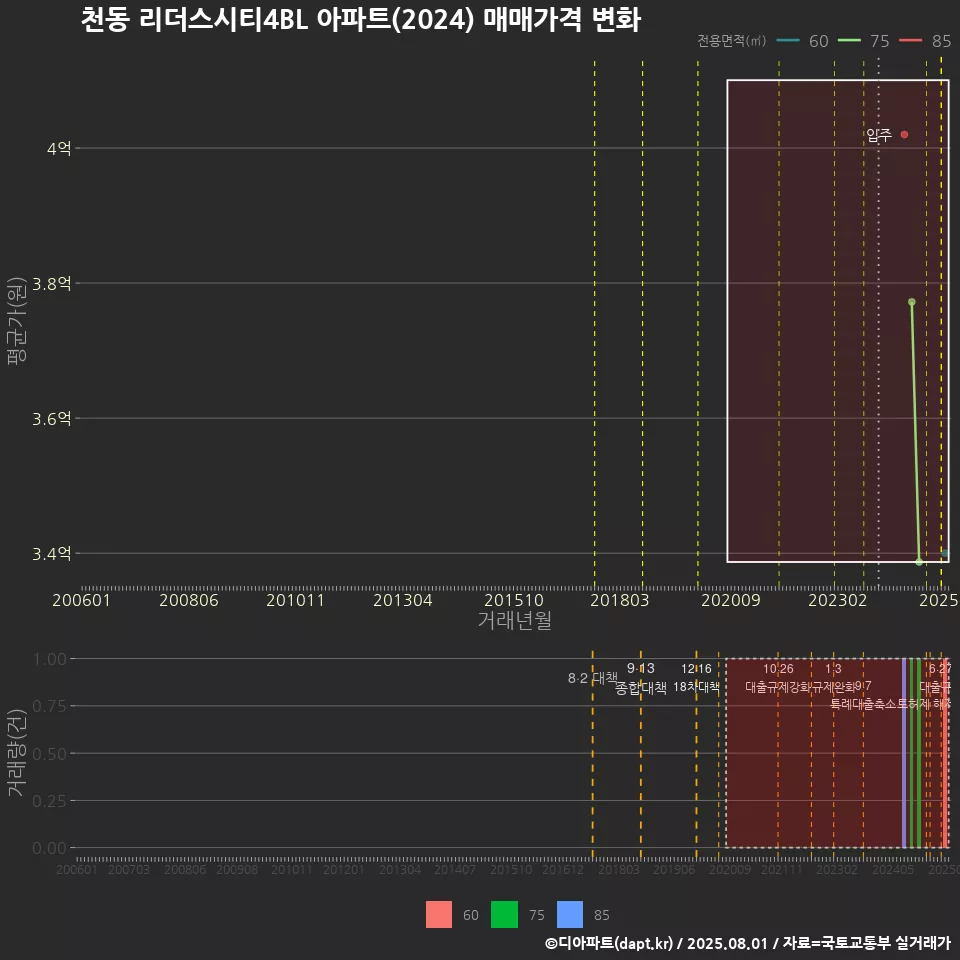 천동 리더스시티4BL 아파트(2024) 매매가격 변화