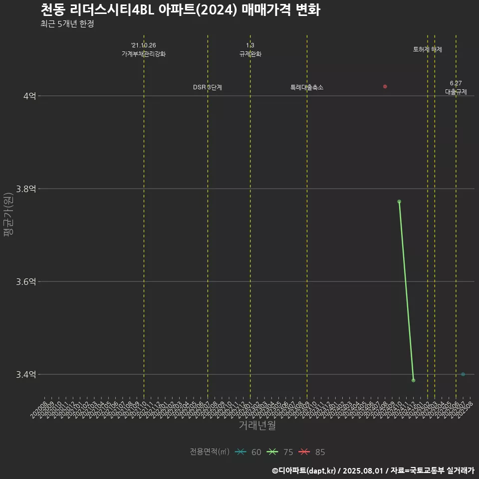 천동 리더스시티4BL 아파트(2024) 매매가격 변화
