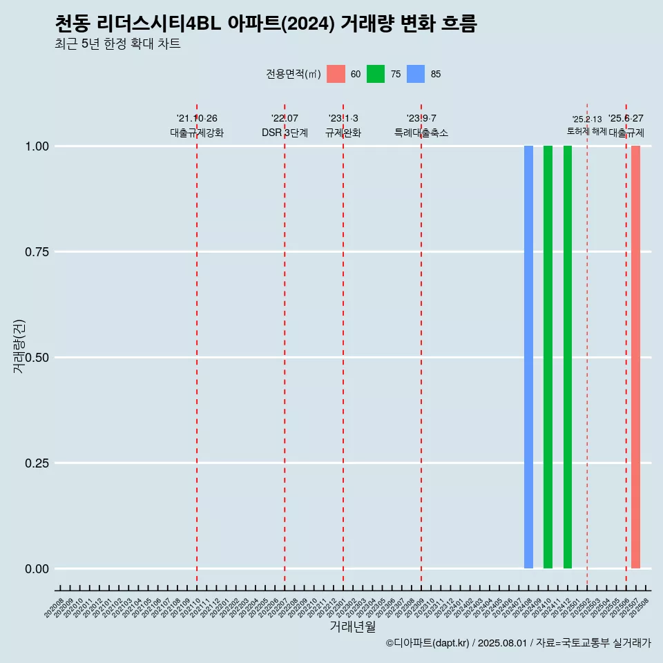 천동 리더스시티4BL 아파트(2024) 거래량 변화 흐름