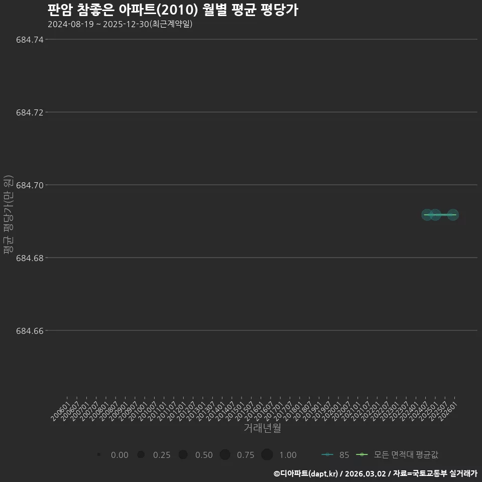 판암 참좋은 아파트(2010) 월별 평균 평당가