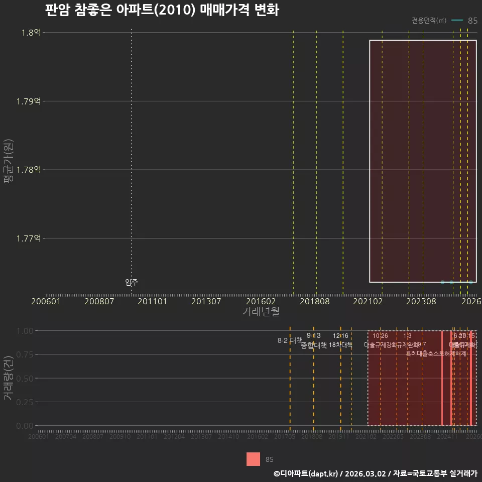 판암 참좋은 아파트(2010) 매매가격 변화