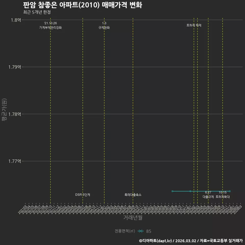 판암 참좋은 아파트(2010) 매매가격 변화