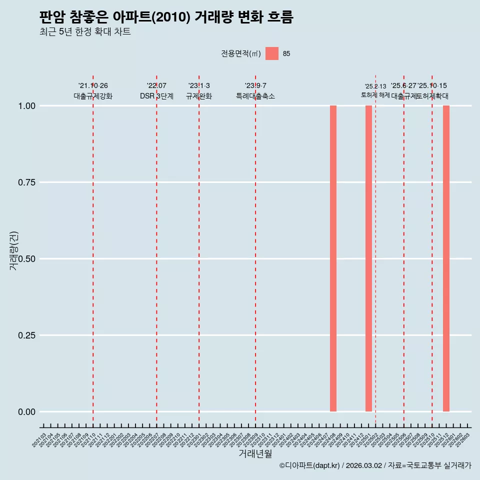 판암 참좋은 아파트(2010) 거래량 변화 흐름
