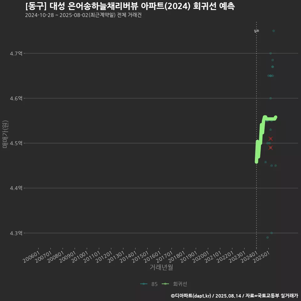 [동구] 대성 은어송하늘채리버뷰 아파트(2024) 회귀선 예측