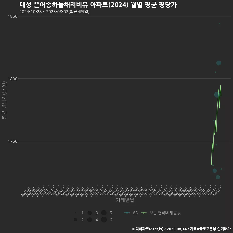 대성 은어송하늘채리버뷰 아파트(2024) 월별 평균 평당가