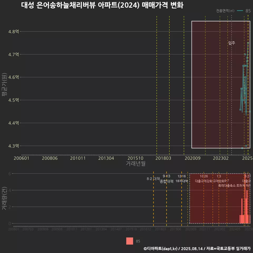 대성 은어송하늘채리버뷰 아파트(2024) 매매가격 변화