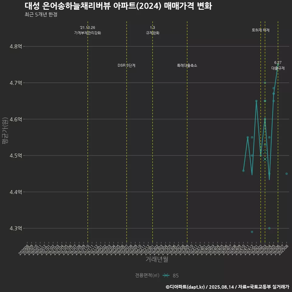 대성 은어송하늘채리버뷰 아파트(2024) 매매가격 변화