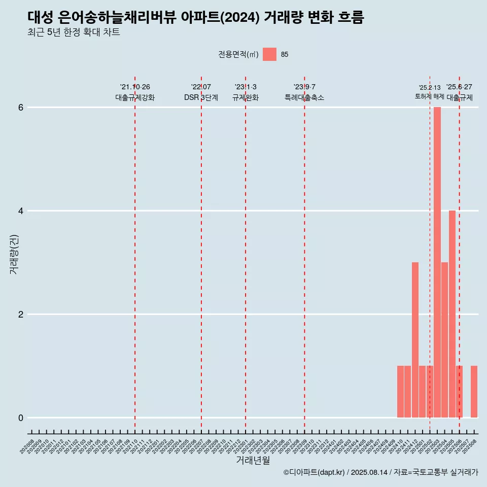 대성 은어송하늘채리버뷰 아파트(2024) 거래량 변화 흐름