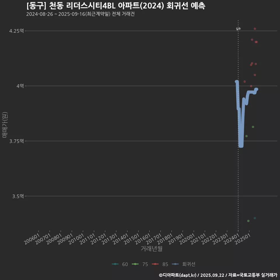 [동구] 천동 리더스시티4BL 아파트(2024) 회귀선 예측