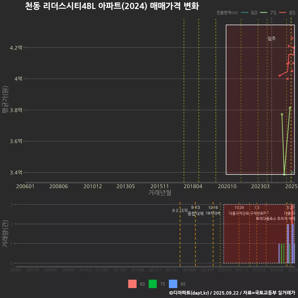 천동 리더스시티4BL 아파트(2024) 매매가격 변화