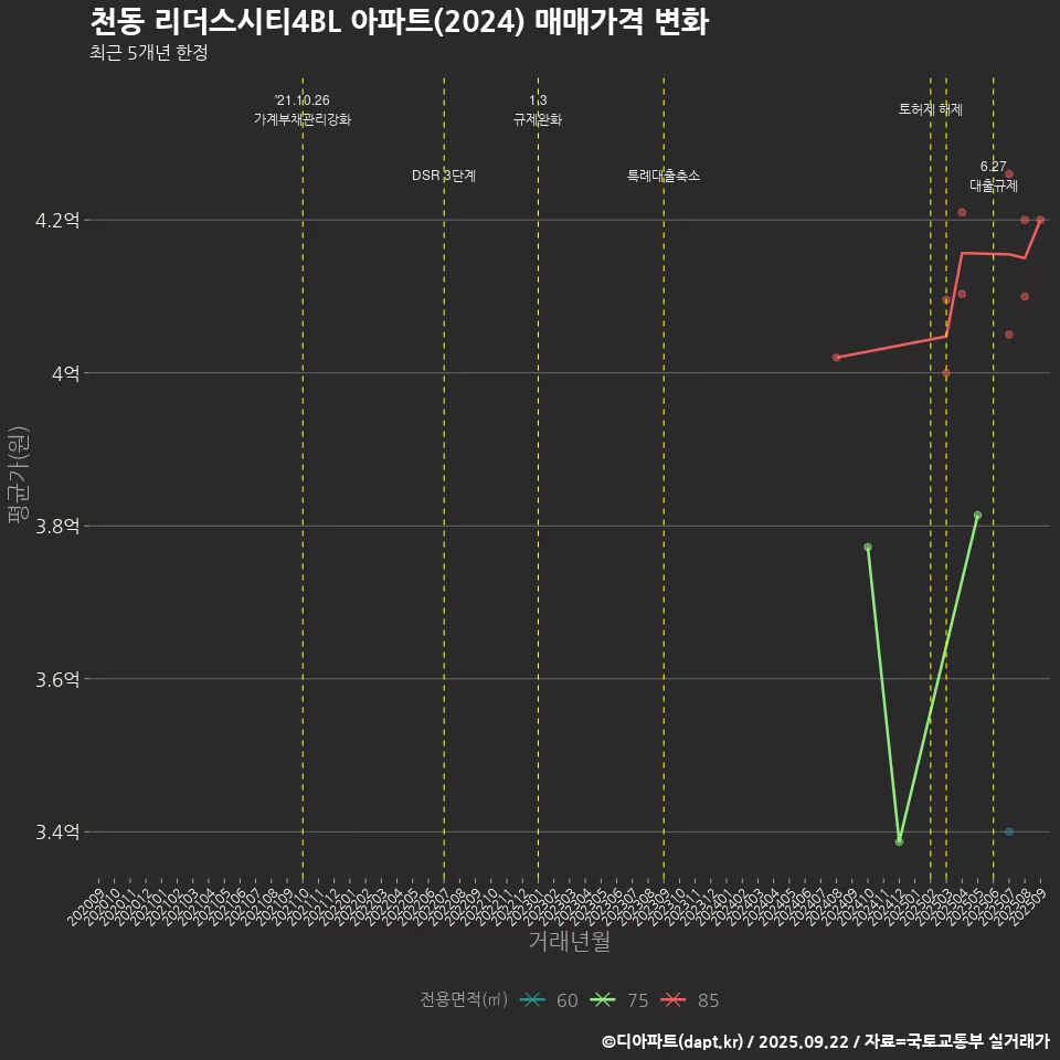 천동 리더스시티4BL 아파트(2024) 매매가격 변화