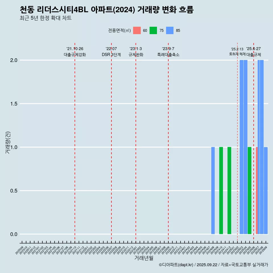 천동 리더스시티4BL 아파트(2024) 거래량 변화 흐름