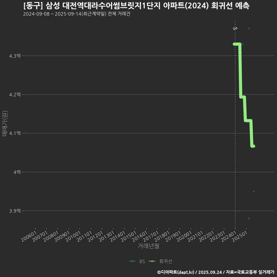 [동구] 삼성 대전역대라수어썸브릿지1단지 아파트(2024) 회귀선 예측